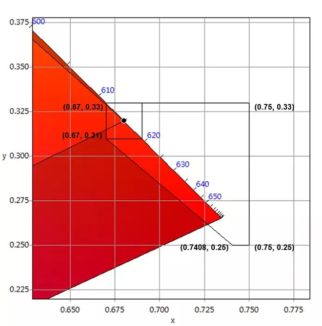 適用于DCI電影院<a href=http://www.quoochain.com target=_blank class=infotextkey>led顯示屏</a>的LED規格要求 5.webp.jpg