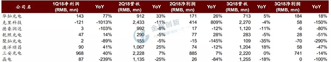 LED芯片行業(yè)出現衰退，預計2019年繼續(xù)惡化 3.webp.jpg