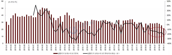 LED芯片行業(yè)出現衰退，預計2019年繼續(xù)惡化 4.webp.jpg