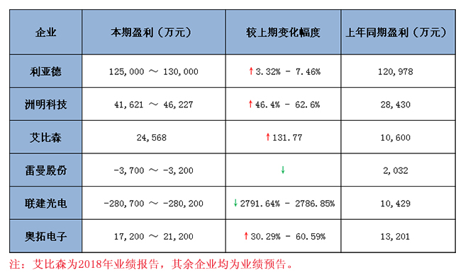 六大<a href=http://www.quoochain.com target=_blank class=infotextkey>led顯示屏</a>上市企業2018 年業績預報告匯總 1.jpg