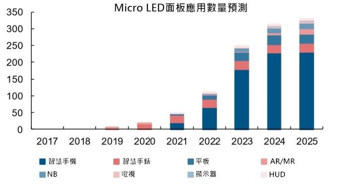 <a href=http://www.quoochain.com/xiaojianju/ target=_blank class=infotextkey>小間距</a>LED Mini LED Micro LED三種技術進展及市場趨勢 6.jpg