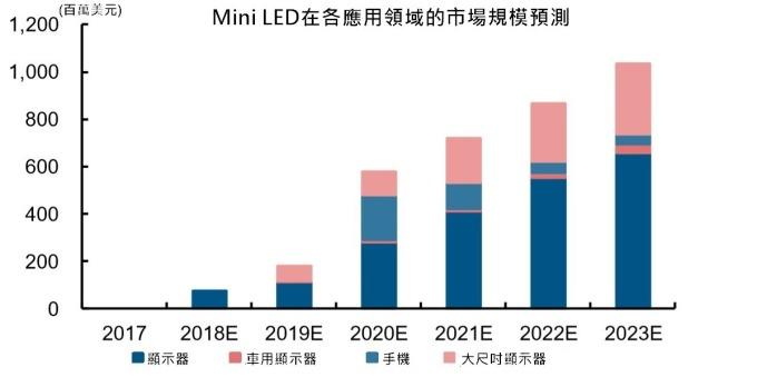 <a href=http://www.quoochain.com/xiaojianju/ target=_blank class=infotextkey>小間距</a>LED Mini LED Micro LED三種技術進展及市場趨勢 8.jpg