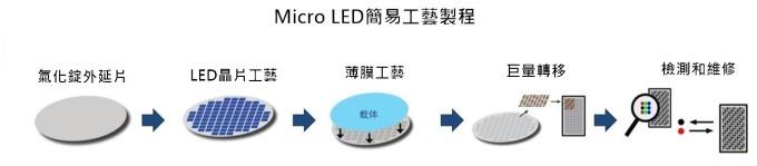 <a href=http://www.quoochain.com/xiaojianju/ target=_blank class=infotextkey>小間距</a>LED Mini LED Micro LED三種技術進展及市場趨勢 5.jpg