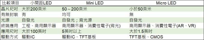 <a href=http://www.quoochain.com/xiaojianju/ target=_blank class=infotextkey>小間距</a>LED Mini LED Micro LED三種技術進展及市場趨勢 3.jpg