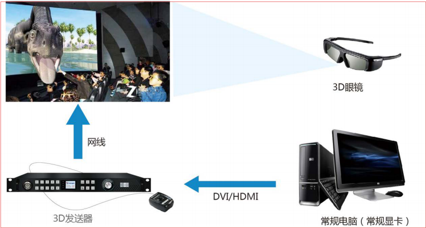 LED<a href=http://www.quoochain.com/quancai/ target=_blank class=infotextkey>全彩顯示屏</a>3D顯示控制方案