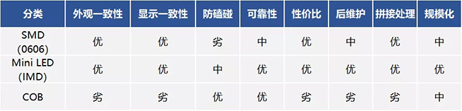 戶內(nèi)外Mini LED<a href=http://www.quoochain.com/xiaojianju/ target=_blank class=infotextkey>小間距</a>燈珠VS cob封裝到底哪個(gè)效果好？9.webp.jpg