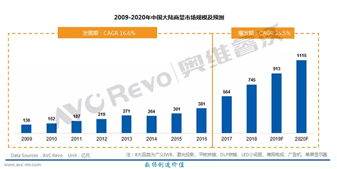 技術發展引領新動能迸發，未來智慧商顯市場規模或超千億元.webp.jpg