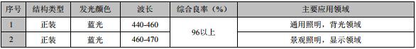 國內LED芯片上市公司經營情況及盈利能力分析 17.jpg
