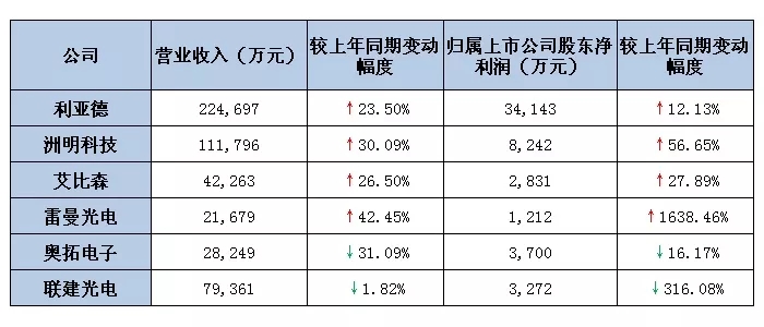 六大<a href=http://www.quoochain.com target=_blank class=infotextkey>led屏</a>上市公司2019第一季度業績出爐 最高營收超22億.webp.jpg