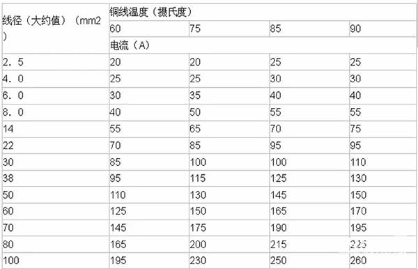 LED電子<a href=http://www.quoochain.com target=_blank class=infotextkey>大屏幕</a>銅線溫度及導線線徑計算方法