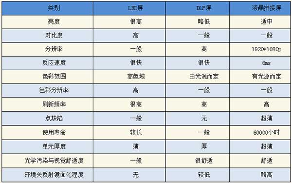 <strong>LED電子<a href=http://www.quoochain.com target=_blank class=infotextkey>大屏幕</a></strong>與LCD液晶拼接屏和DLP投影三者對比
