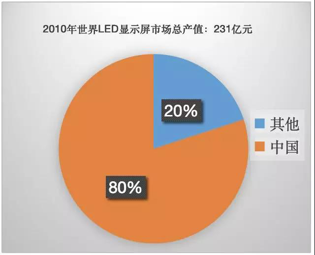 90秒看懂：中國品牌主宰的<a href=http://www.quoochain.com target=_blank class=infotextkey>led顯示屏</a>產業 6.jpg