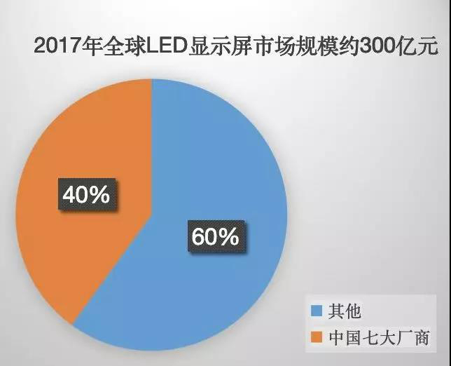 90秒看懂：中國品牌主宰的<a href=http://www.quoochain.com target=_blank class=infotextkey>led顯示屏</a>產業 7.jpg
